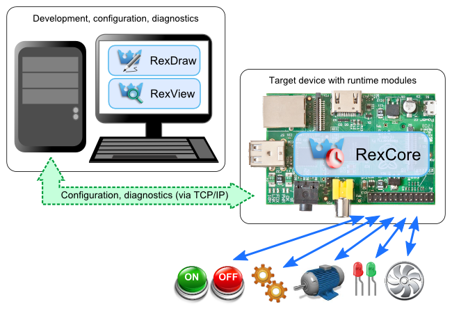 Basic topology of the REX Control System