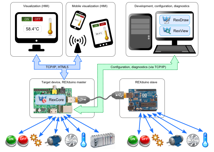 REXduino allows seamless integration of Raspberry Pi and Arduino