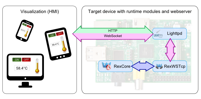 Web-based HMI of the REX Control System