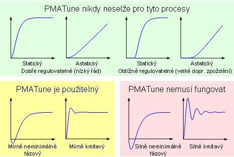 Použitelnost SW PMA Tune pro různé druhy přechodových charakteristik
