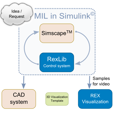 MIL simulation in the REX control system