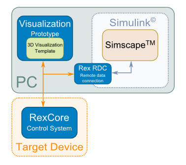 PIL simulation in the REX control system