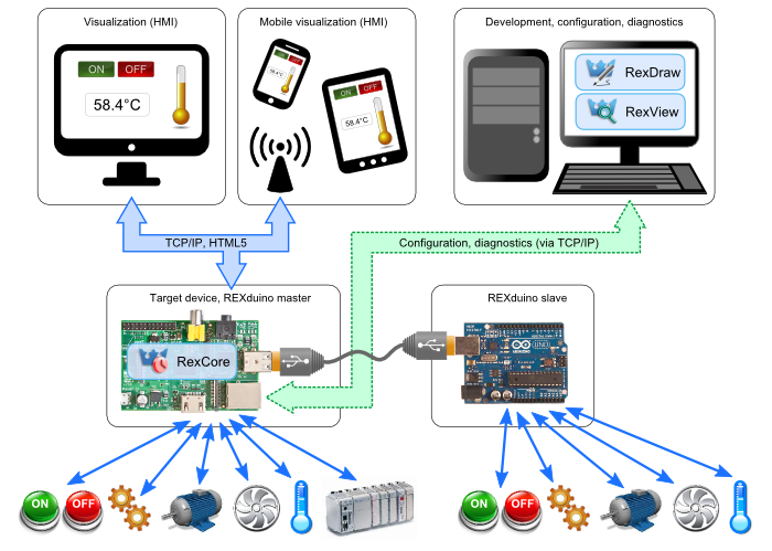 REXduino zprostředkovává propojení Raspberry Pi a Arduina